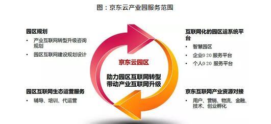 產業(yè)新城開發(fā)