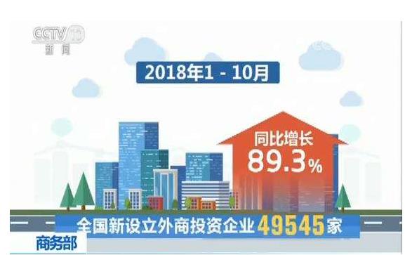 今年1—10月，全國新設(shè)立外商投資企業(yè)49545家，實(shí)際使用外資7011.6億元