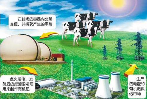 沼氣發(fā)電解決了沼氣工程中的環(huán)境問(wèn)題，發(fā)展?jié)摿薮螅袌?chǎng)前景廣闊?