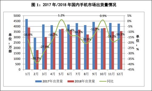 2018年全年，國內(nèi)手機(jī)市場(chǎng)總體出貨量4.14億部，同比下降15.6%，國產(chǎn)品牌手機(jī)出貨量3218.3萬部，同比下降9.6%??