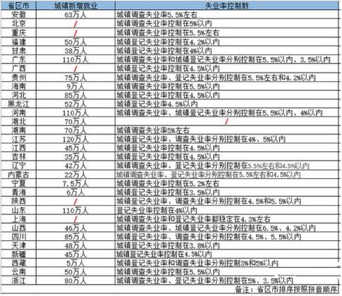 2019年各省區(qū)市設(shè)定的城鎮(zhèn)新增就業(yè)目標(biāo)江蘇省最高，為120萬(wàn)人，廣東、河南、山東緊隨其后