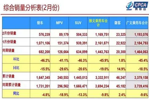 2019年1-2月累計(jì)批發(fā)新能源乘用車(chē)14.3萬(wàn)輛，累計(jì)增量8萬(wàn)輛，批發(fā)累計(jì)增長(zhǎng)133.8%?