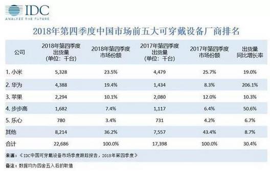 2018年第四季度中國可穿戴設(shè)備市場出貨量為2269萬臺，蘋果持續(xù)引領(lǐng)穿戴市場