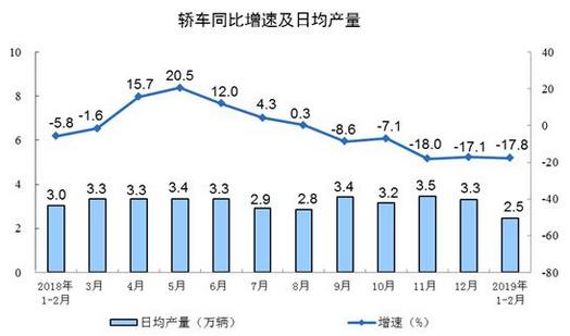 2019年1-2月份，規(guī)模以上工業(yè)增加值同比實際增長5.3%