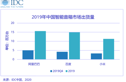 IDC：中國(guó)2019年智能音箱市場(chǎng)出貨量同比增長(zhǎng)109.7%