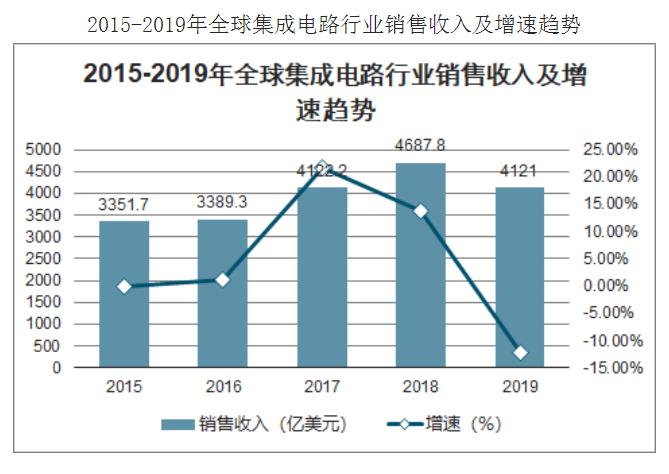 2020年中國集成電路行業(yè)現(xiàn)狀、進出口情況及集成電路發(fā)展前景分析