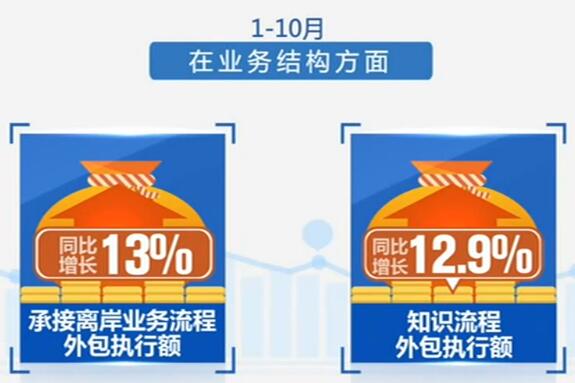 前10月中國企業(yè)承接服務(wù)外包合同額10954.1億