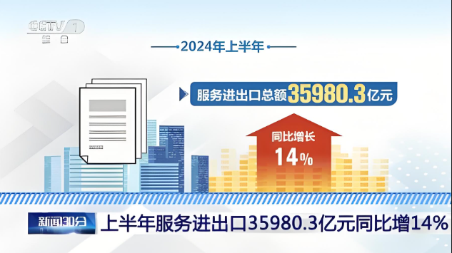 2024年上半年，服務(wù)進(jìn)出口總額35980.3億元