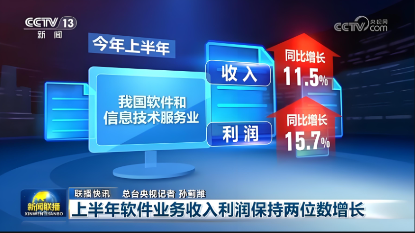 上半年，我國軟件業(yè)務(wù)收入62350億元，同比增長11.5%，利潤總額7347億元，同比增長15.7%