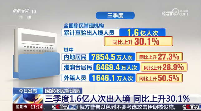 三季度，我國移民管理機構(gòu)累計查驗出入境人員1.6億人次，同比上升30.1%