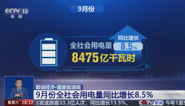 9月份，全社會用電量8475億千瓦時，同比增長8.5%