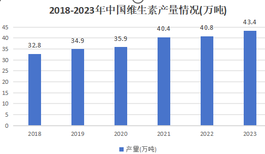 維生素A行業(yè)的發(fā)展前景將會(huì)怎樣？