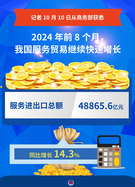 2024年前8個月，中國服務(wù)進(jìn)出口總額48865.6億元，同比增長14.3%